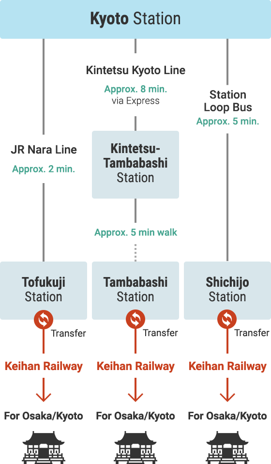 Access from Shinkansen Lines via Public Transport