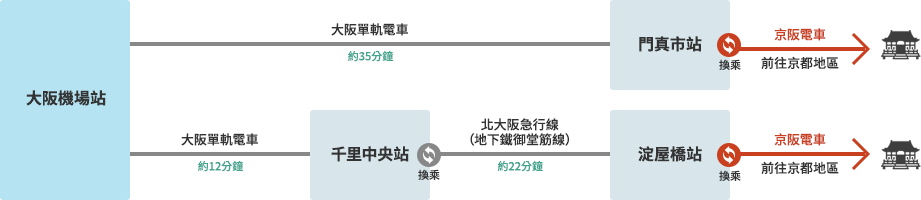 Access from Osaka (Itami) International Airport via Other Rail Services