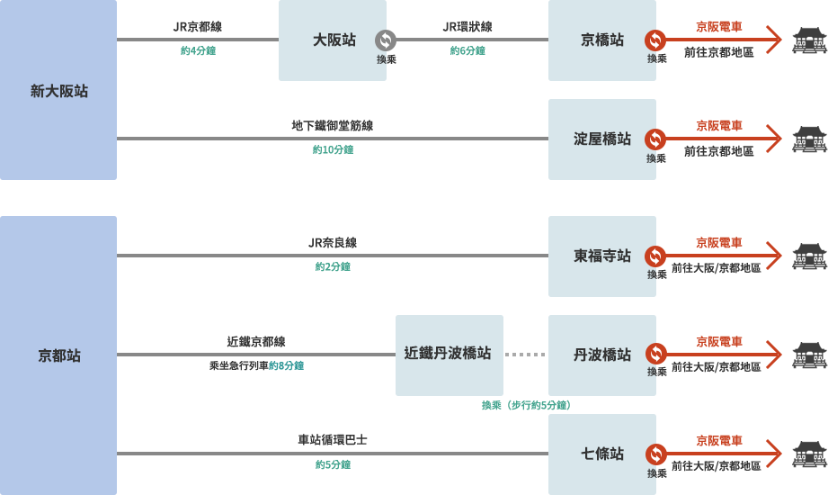 Access from Shinkansen Lines via Other Rail Services