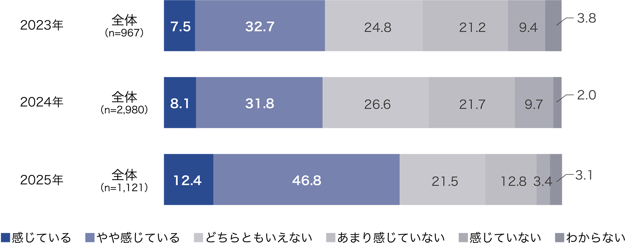 枚方市駅周辺が賑わい、魅力あふれる中心市街地であると感じていますか？