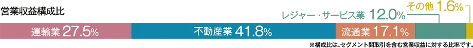 営業収益構成比