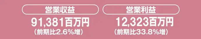 営業収益：91,381百万円（前期比2.6％増）、営業利益：12,323百万円（前期比33.8％増）