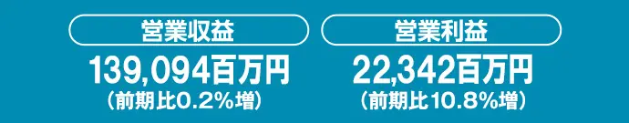 営業収益：139,094百万円（前期比0.2％増）、営業利益：22,342百万円（前期比10.8％増）