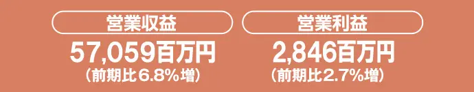 営業収益：57,059百万円（前期比6.8％増）、営業利益：2,846百万円（前期比2.7％増）