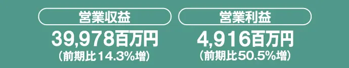 営業収益：39,978百万円（前期比14.3％増）、営業利益：4,916百万円（前期比50.5％増）