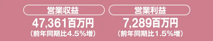 営業収益：47,361百万円（前年同期比4.5％増）、営業利益：7,289百万円（前年同期比1.5％増）