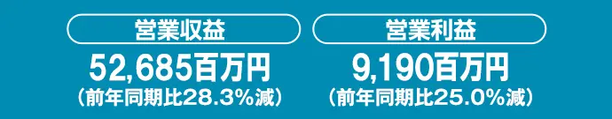 営業収益：52,685百万円（前年同期比28.3％減）、営業利益：9,190百万円（前年同期比25.0％減）