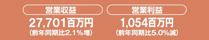 営業収益：27,701百万円（前年同期比2.1％増）、営業利益：1,054百万円（前年同期比5.0％減）