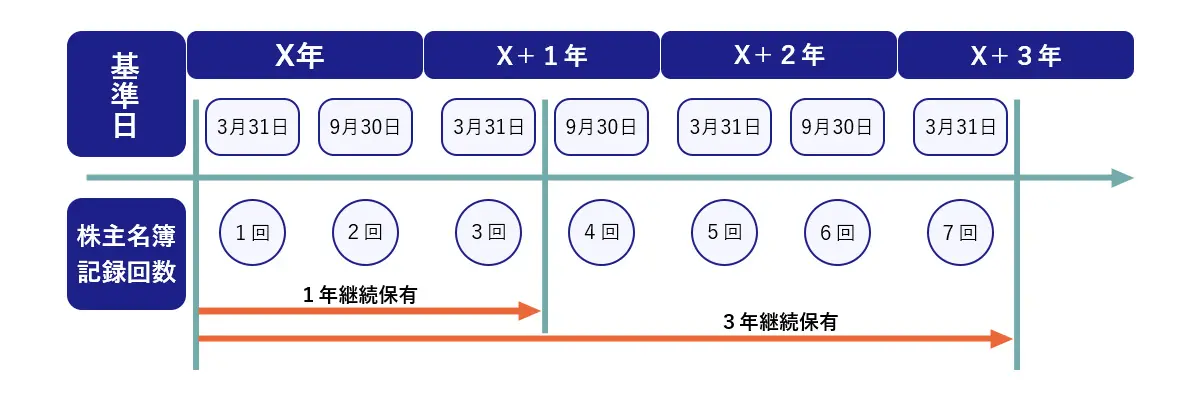 継続保有期間