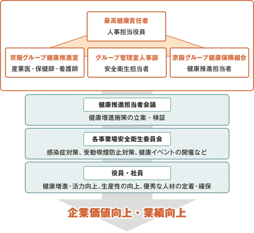 健康経営の促進体制図