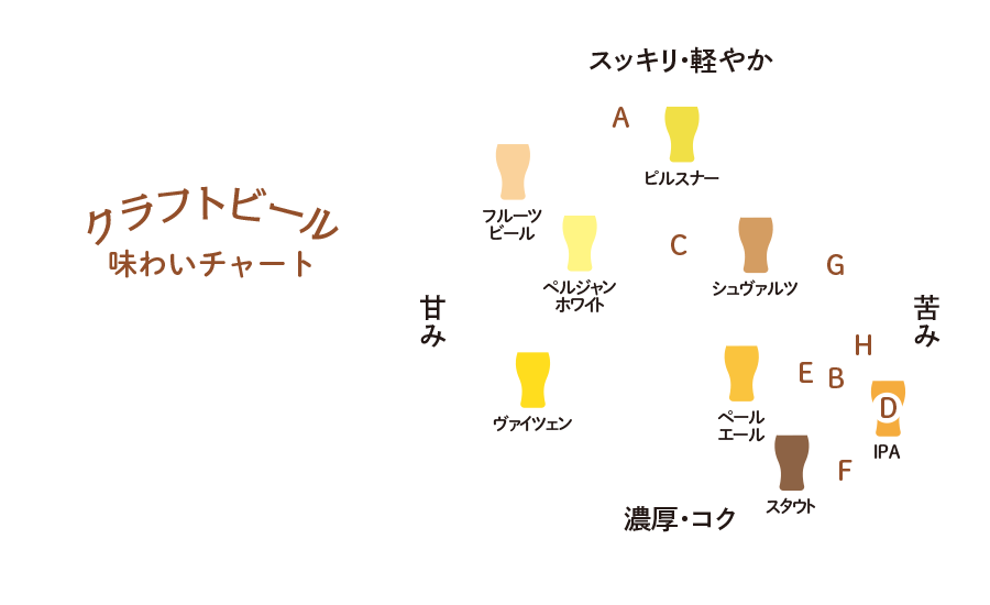 クラフトビール味わいチャート