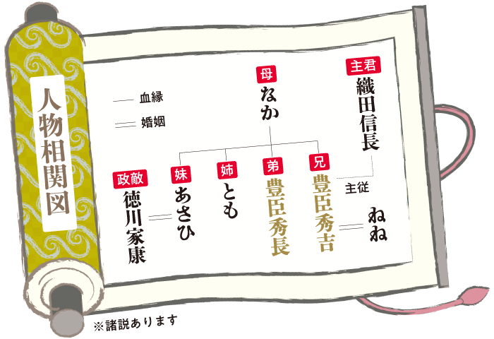 人物相関図