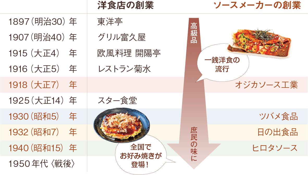 京都の洋食文化と地ソースメーカーの創業