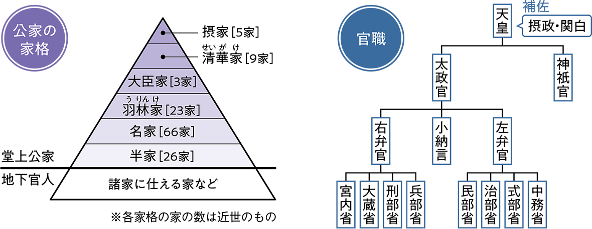 公家にはそれぞれ朝廷における職務「官職」と、階級にあたる「位階」が与えられます