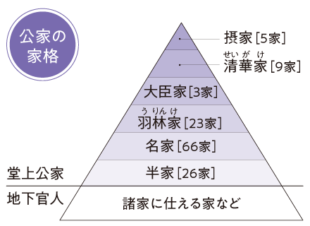 公家の家格