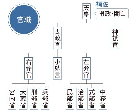 官職