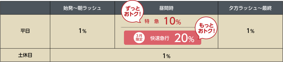 プレミアムカークラブポイント進呈率