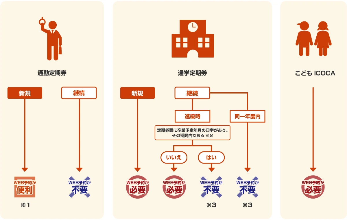 WEB予約が必要かどうかのご確認