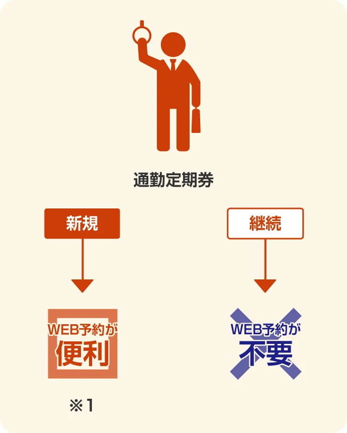WEB予約が必要かどうかのご確認 通勤定期券