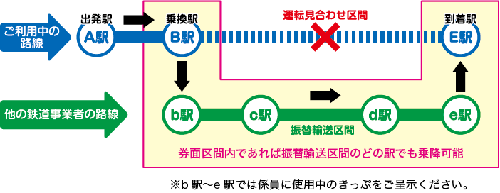 （例）振替輸送の対象となる乗車券（A駅〜E駅）を使用中のお客さまがA駅から乗車後、B駅〜E駅で列車の運転見合わせ等があった場合