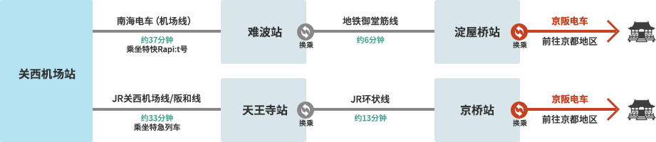 从关西国际机场出发的换乘方式