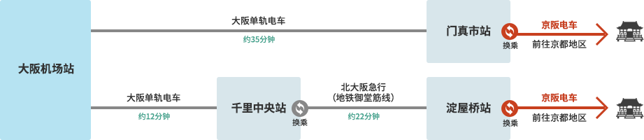 从大阪机场出发的换乘方式