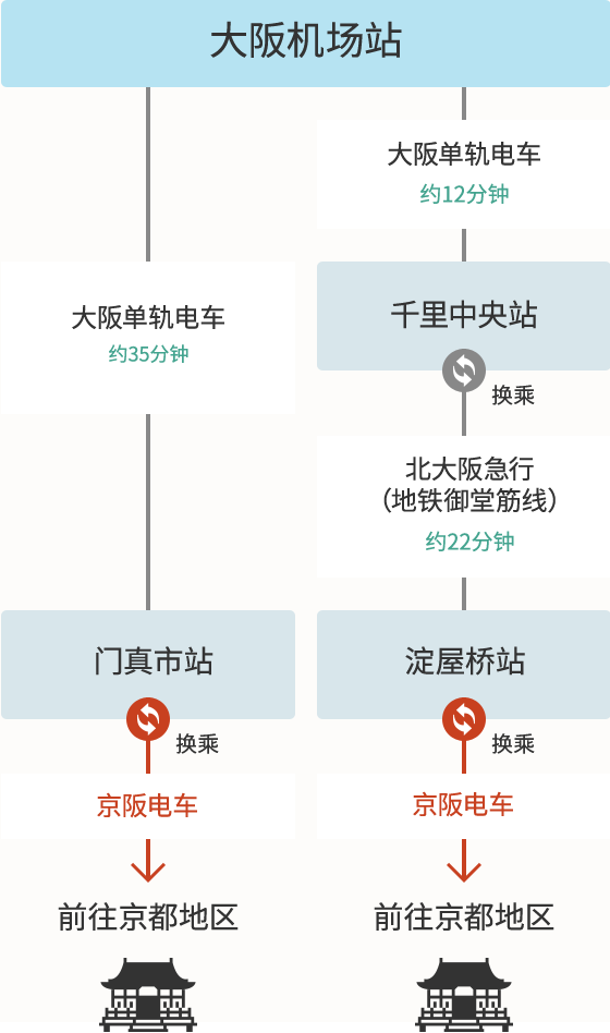 从大阪机场出发的换乘方式