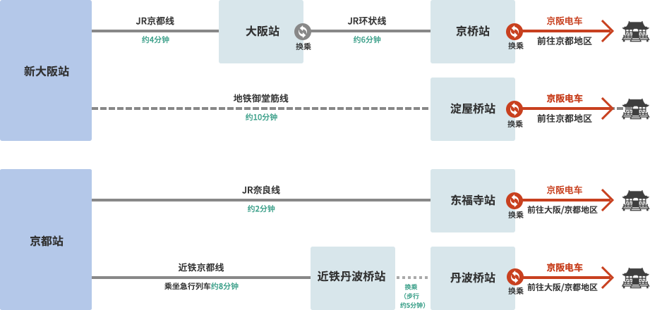 从新干线车站出发的换乘方式