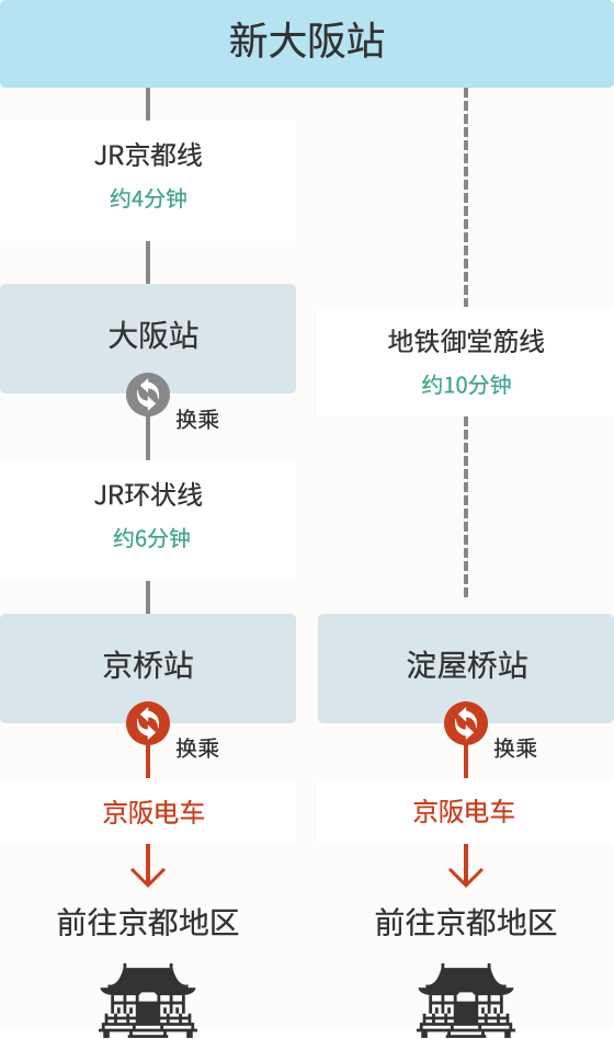 从新干线车站出发的换乘方式