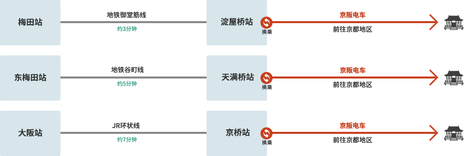 从梅田地区出发