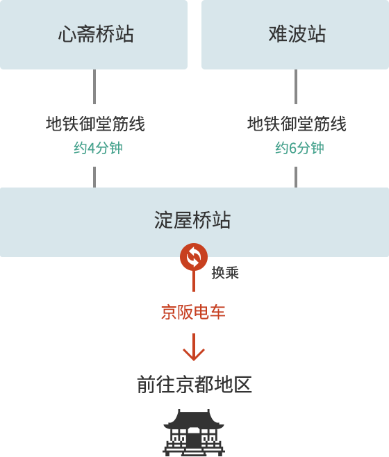 从心斋桥/难波地区出发