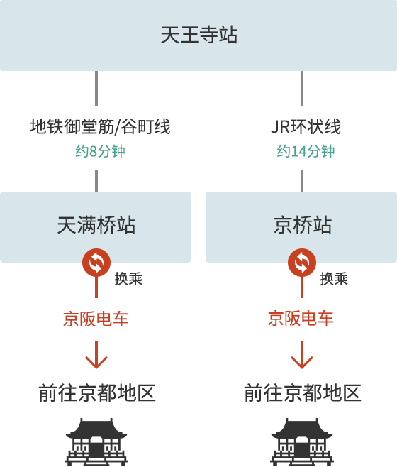 从天王寺地区出发