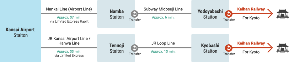 Access from Kansai International Airport via Public Transport