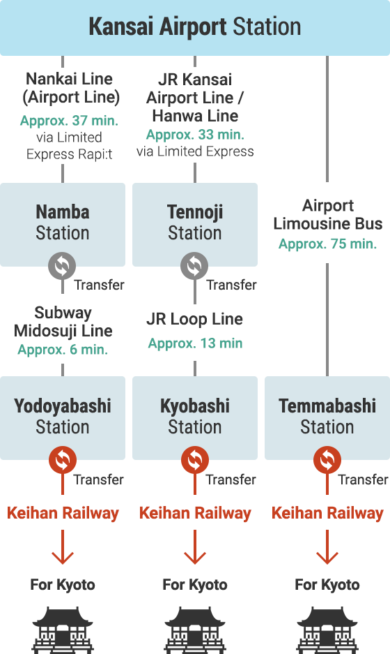 Access from Kansai International Airport via Public Transport