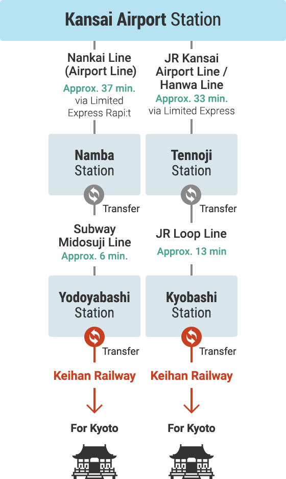 Access from Kansai International Airport via Public Transport