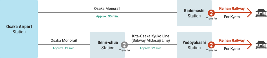 Access from Osaka (Itami) International Airport via Public Transport