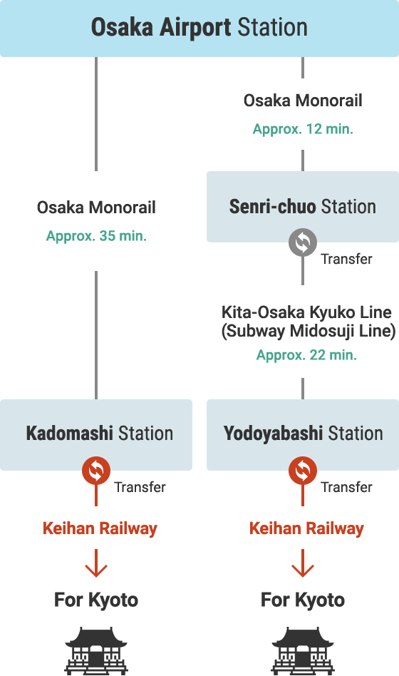 Access from Osaka (Itami) International Airport via Public Transport