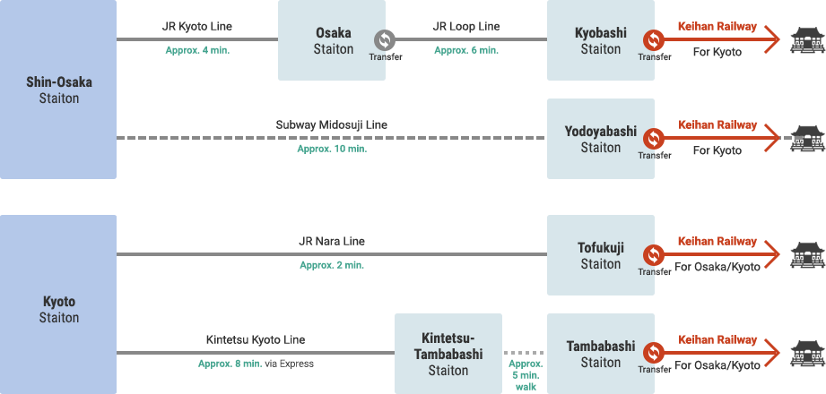 Access from Shinkansen Lines via Public Transport