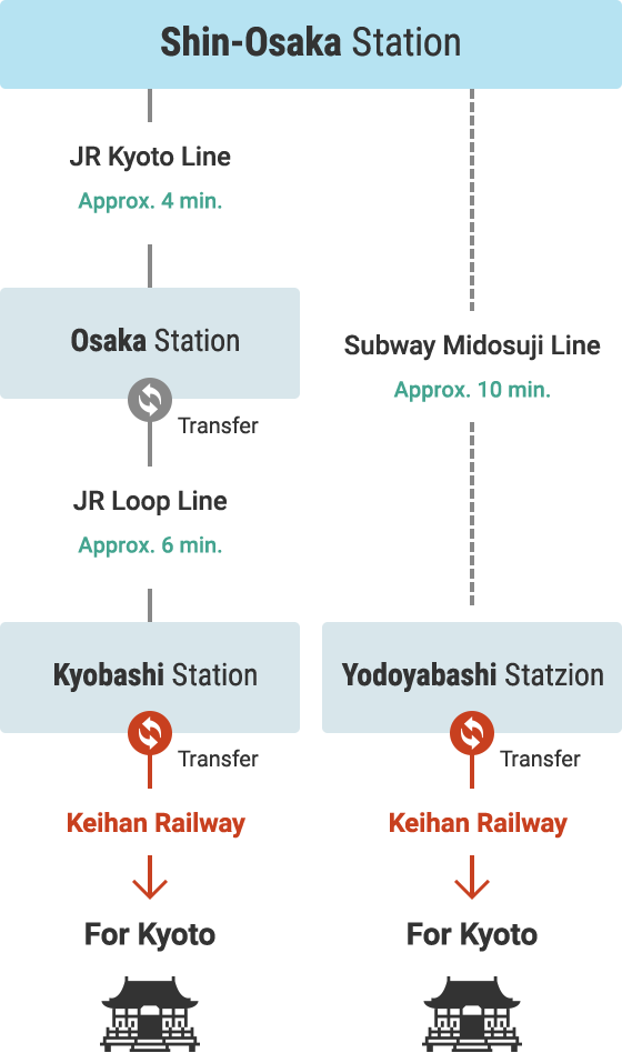 Access from Shinkansen Lines via Public Transport