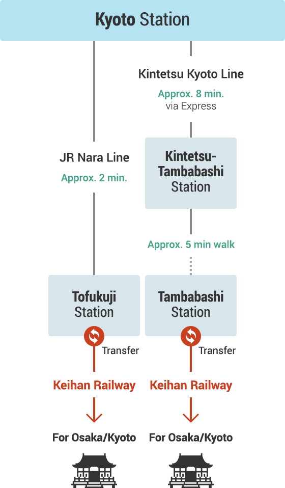 Access from Shinkansen Lines via Public Transport