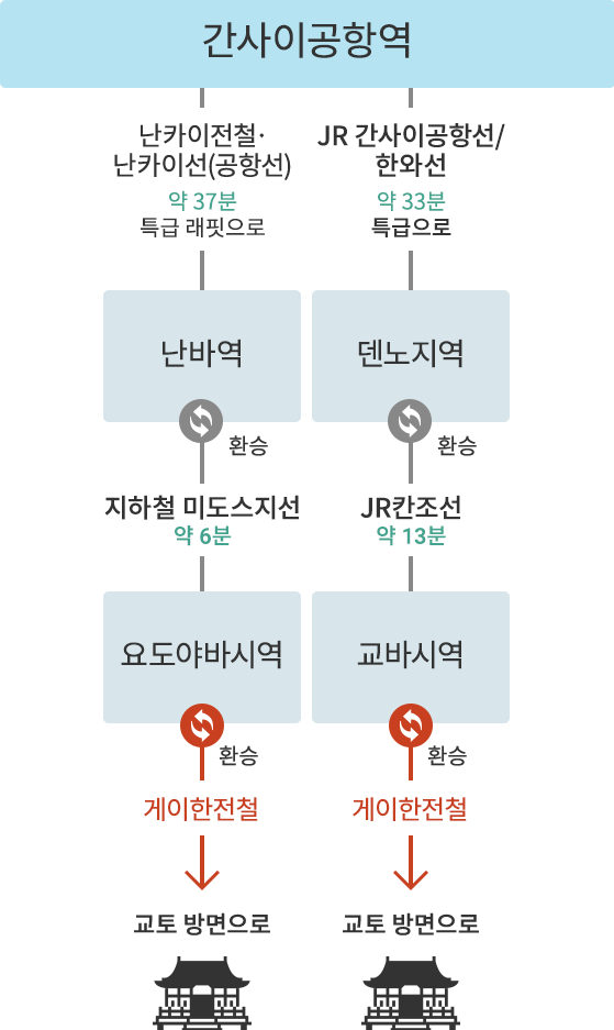 간사이국제공항에서 오실 때의 환승편