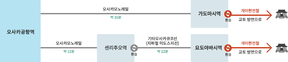 오사카공항에서 오실 때의 환승편