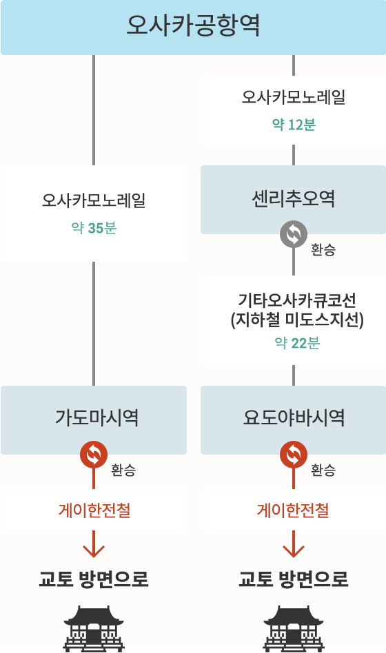 오사카공항에서 오실 때의 환승편