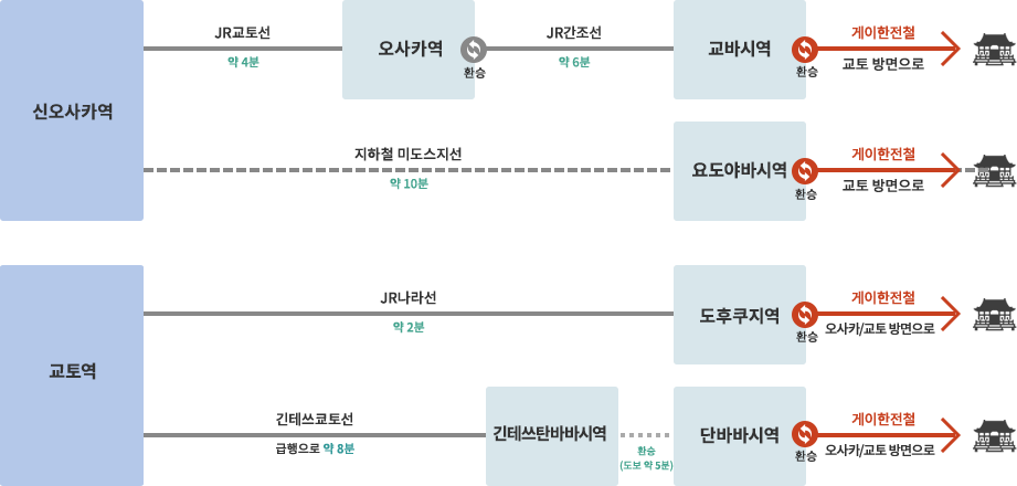 신칸센으로 오실 때의 환승편