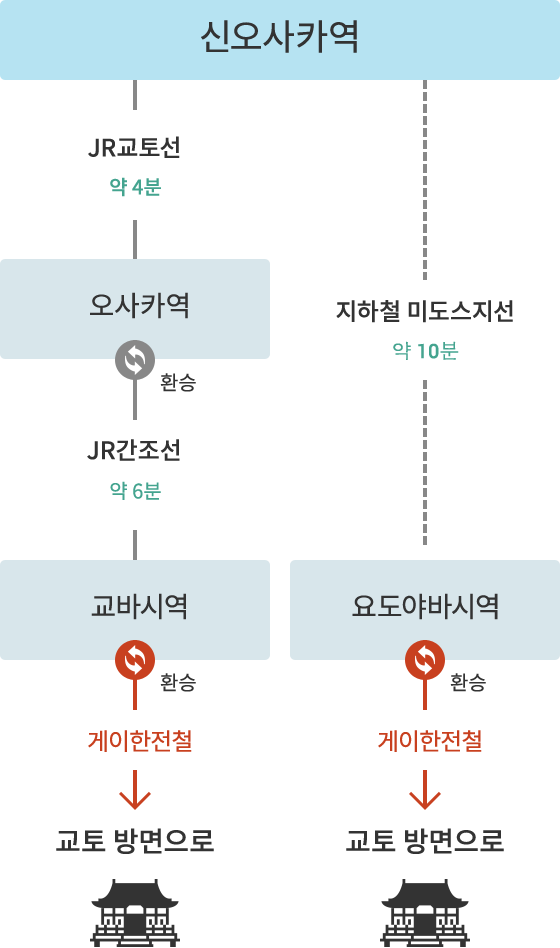 신칸센으로 오실 때의 환승편