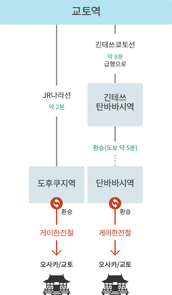 신칸센으로 오실 때의 환승편