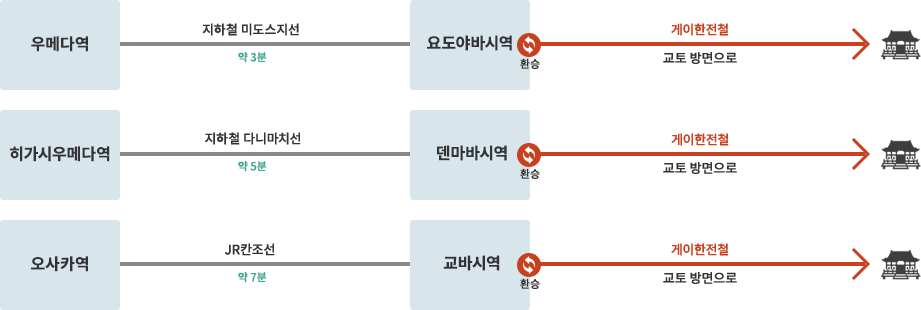 우메다 지역에서부터