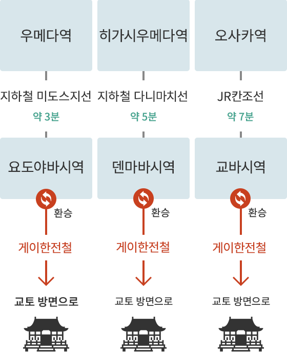 우메다 지역에서부터