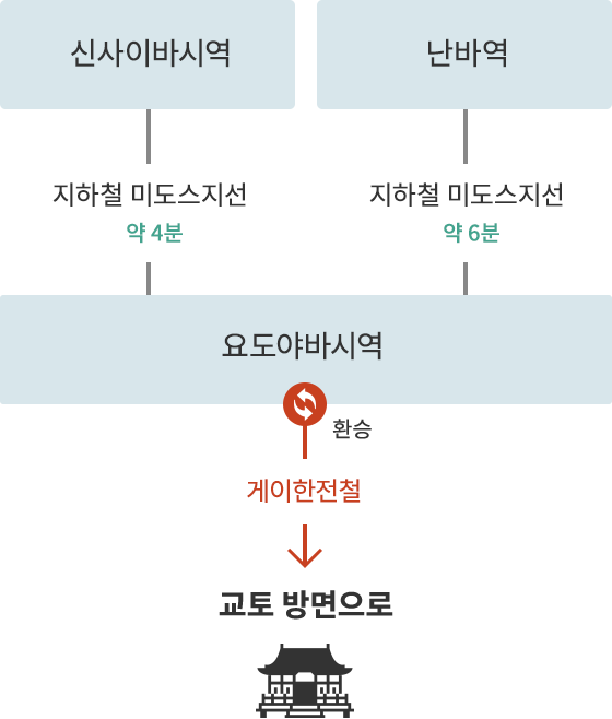 신사이바시, 난바 지역에서부터