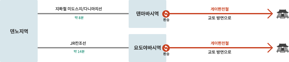 덴노지 지역에서부터